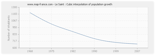 Le Saint : Cubic interpolation of population growth